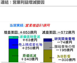 連結：営業利益増減要因