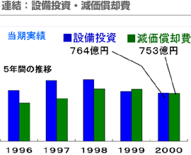 連結：設備投資・減価償却費