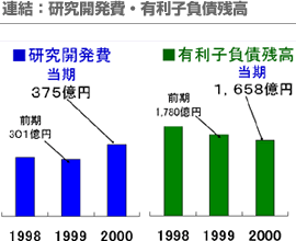 連結：研究開発費・有利子負債残高