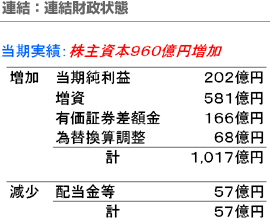 連結：連結財政状態