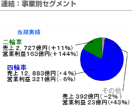 連結：事業別セグメント