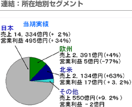 連結：所在地別セグメント