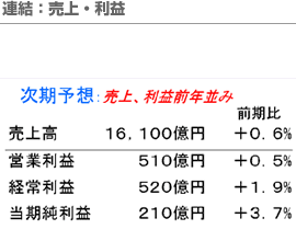 連結：売上・利益