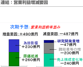 連結：営業利益増減要因