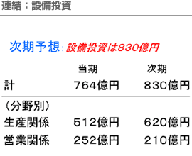 連結：設備投資