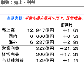 単独：売上・利益