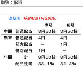 単独：配当