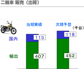 二輪車販売（出荷）