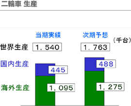 二輪車生産