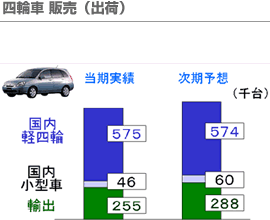 四輪車販売（出荷）