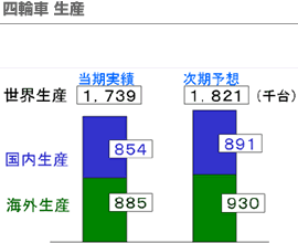 四輪車生産