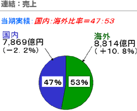 連結：売上