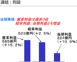 連結：利益