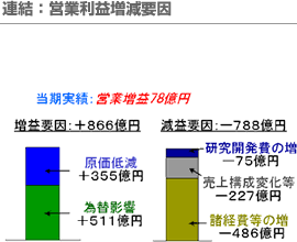 連結：営業利益増減要因