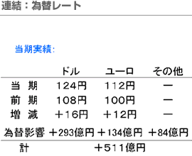 連結：為替レート