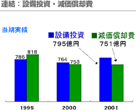 連結：設備投資・減価償却費