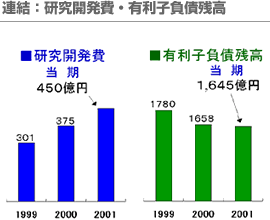 連結：研究開発費・有利子負債残高