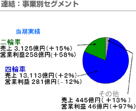 連結：事業別セグメント