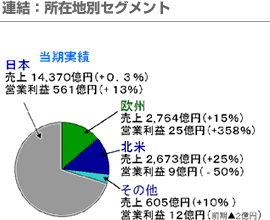 連結：所在地別セグメント