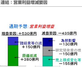 連結：営業利益増減要因