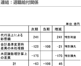 連結：退職給付関係