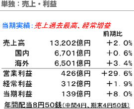 単独：売上・利益