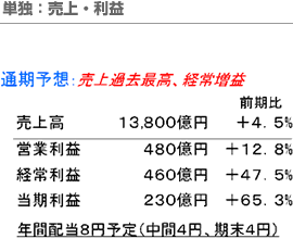 単独：売上・利益