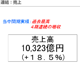 連結：売上