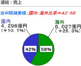 連結：売上