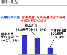 連結：利益