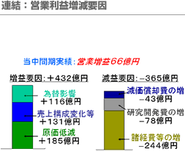 連結：営業利益増減要因