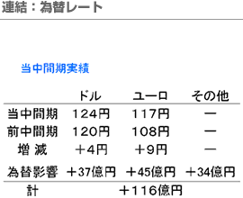 連結：為替レート