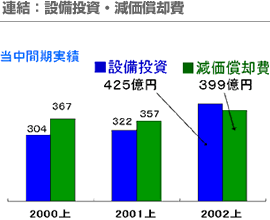 連結：設備投資・減価償却費