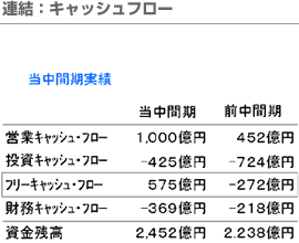 連結：キャッシュフロー