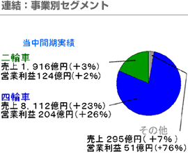 連結：事業別セグメント