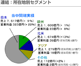 連結：所在地別セグメント