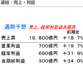 連結：売上・利益