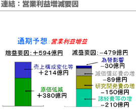 連結：営業利益増減要因