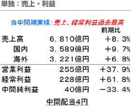 単独：売上・利益