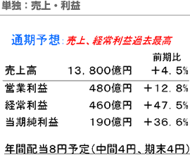 単独：売上・利益