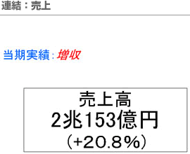 連結：売上