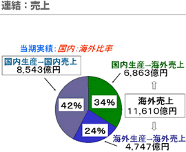 連結：売上