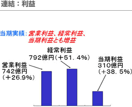 連結：利益