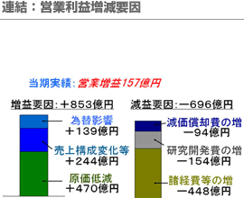 連結：営業利益増減要因