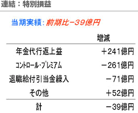 連結：特別損益