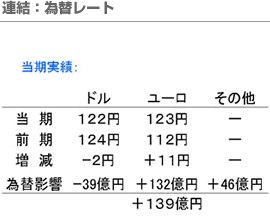 連結：為替レート