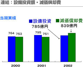 連結：設備投資・減価償却費