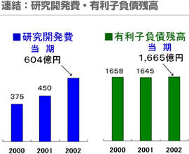 連結：研究開発費・有利子負債残高