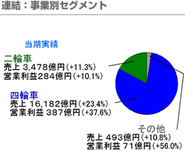 連結：事業別セグメント