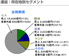 連結：所在地別セグメント